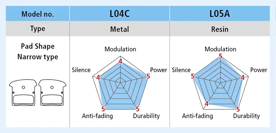 Порівняльна діаграма металевих та резинових гальмівних колодок Shimano L04C і L05A